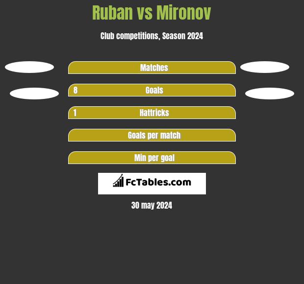 Ruban vs Mironov h2h player stats