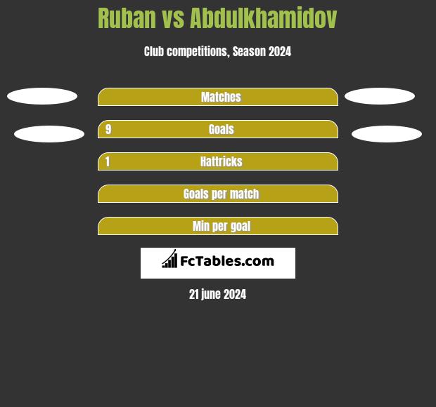 Ruban vs Abdulkhamidov h2h player stats
