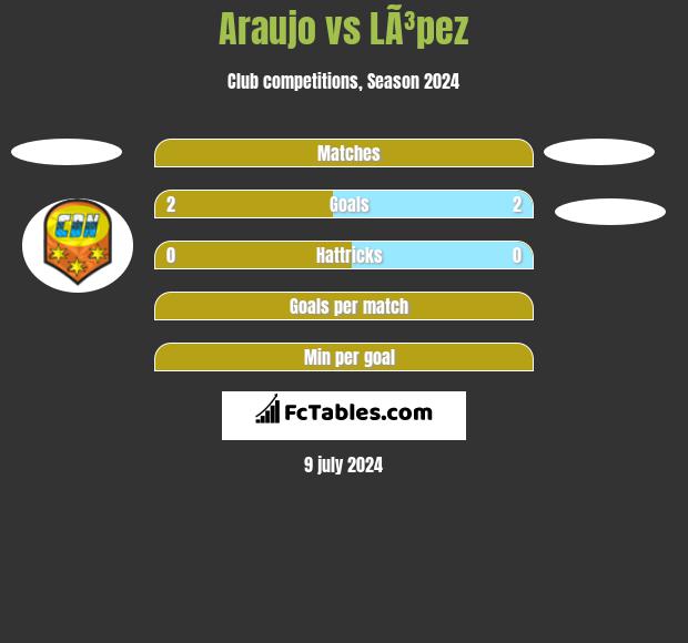 Araujo vs LÃ³pez h2h player stats
