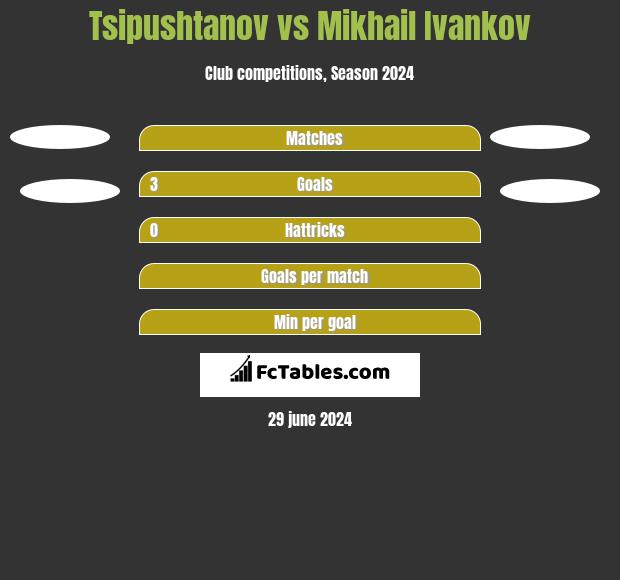 Tsipushtanov vs Mikhail Ivankov h2h player stats
