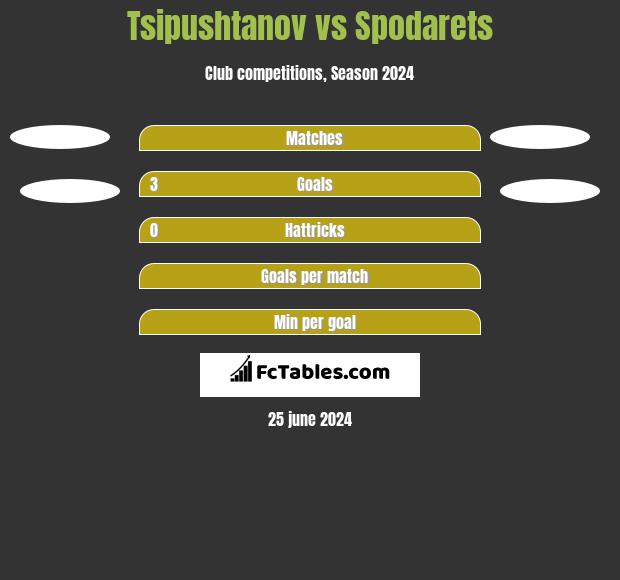 Tsipushtanov vs Spodarets h2h player stats