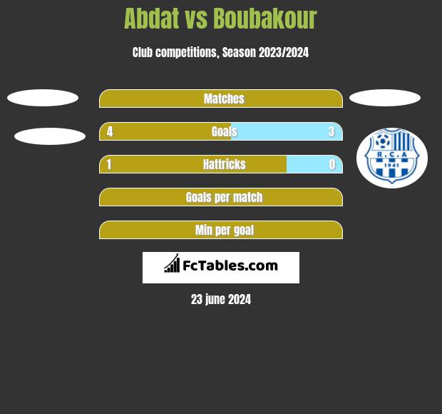 Abdat vs Boubakour h2h player stats