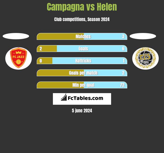 Campagna vs Helen h2h player stats