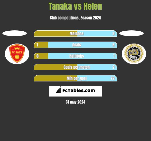 Tanaka vs Helen h2h player stats