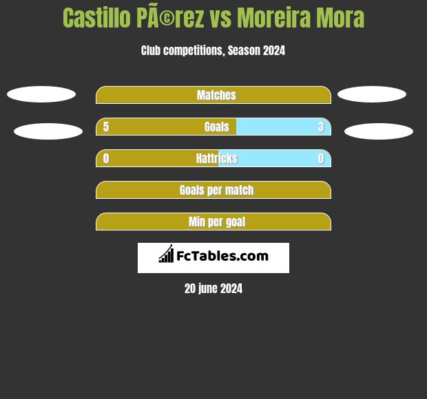 Castillo PÃ©rez vs Moreira Mora h2h player stats