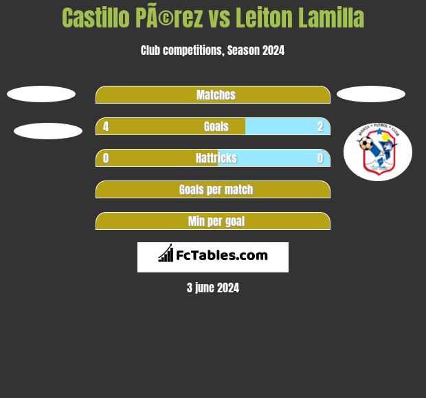 Castillo PÃ©rez vs Leiton Lamilla h2h player stats