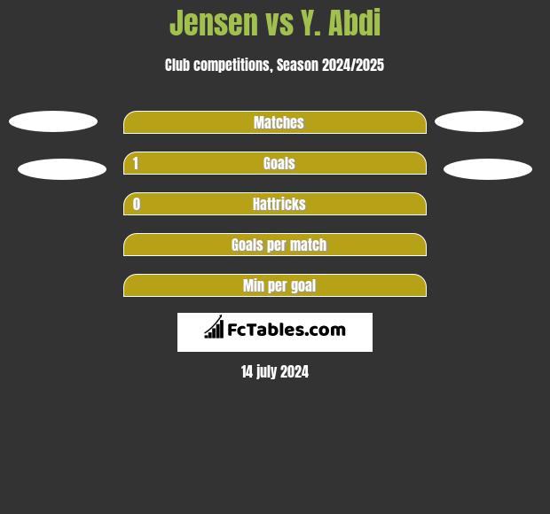 Jensen vs Y. Abdi h2h player stats