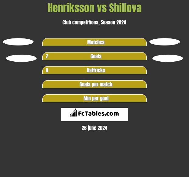 Henriksson vs Shillova h2h player stats