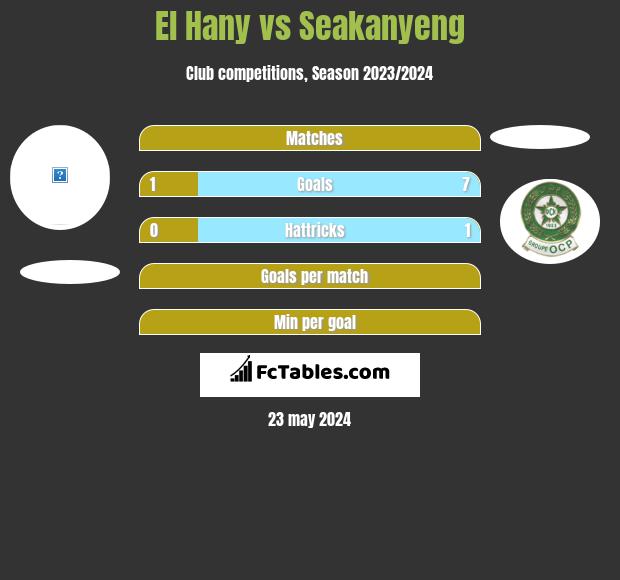 El Hany vs Seakanyeng h2h player stats