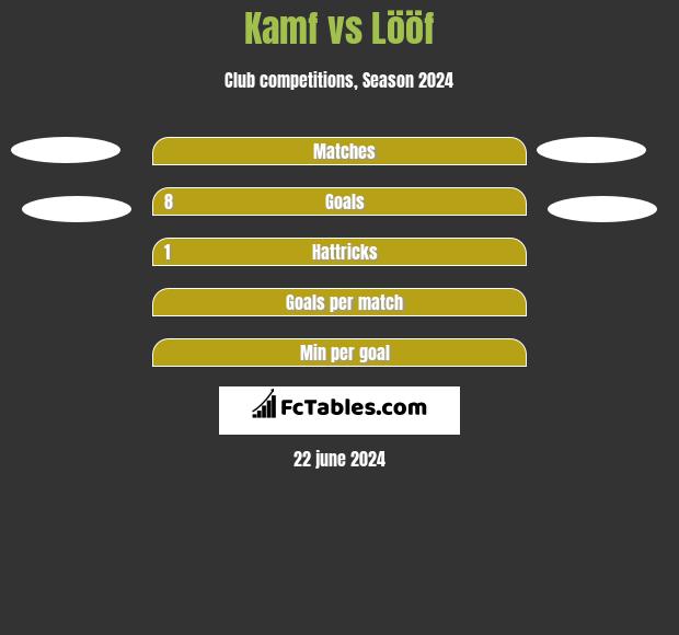 Kamf vs Lööf h2h player stats