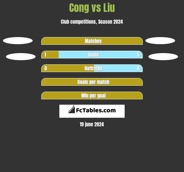 Cong vs Liu h2h player stats