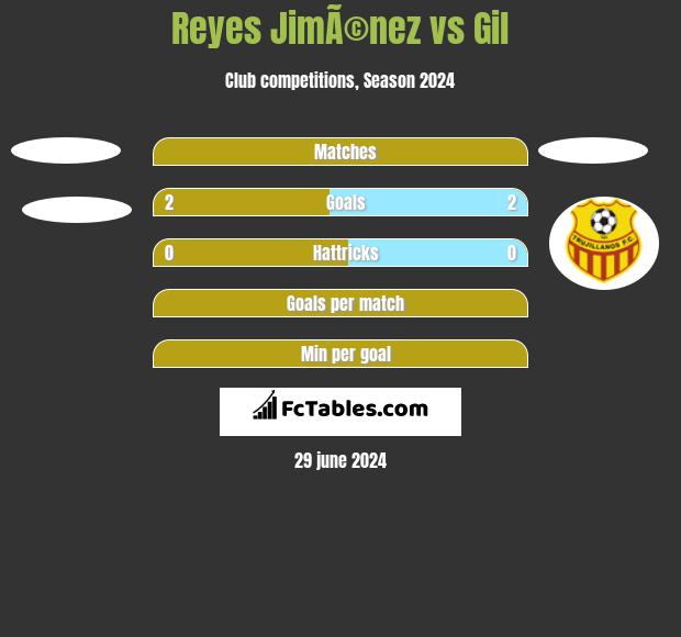 Reyes JimÃ©nez vs Gil h2h player stats