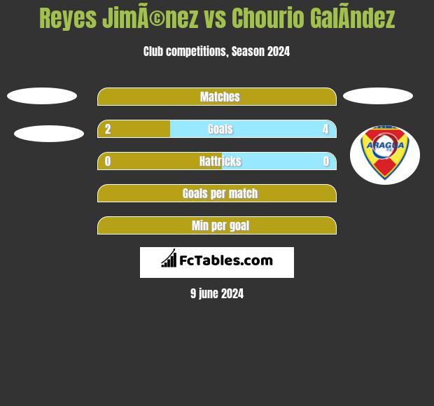 Reyes JimÃ©nez vs Chourio GalÃ­ndez h2h player stats