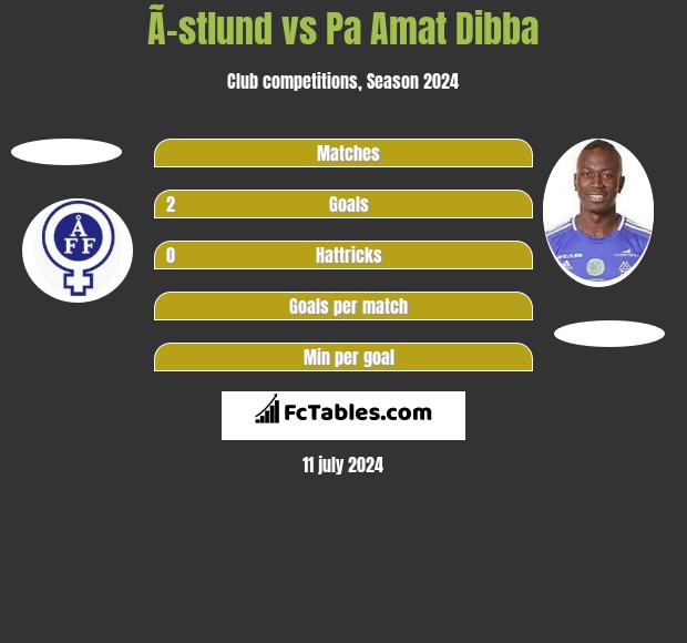 Ã–stlund vs Pa Amat Dibba h2h player stats