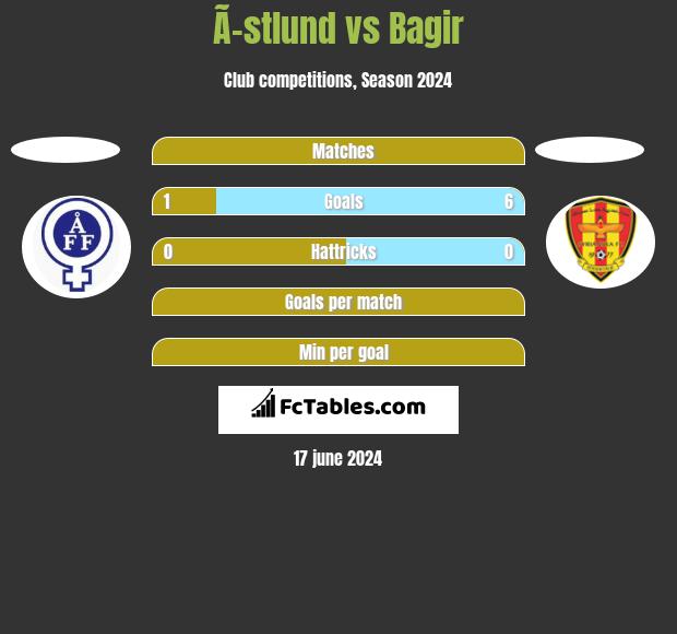 Ã–stlund vs Bagir h2h player stats