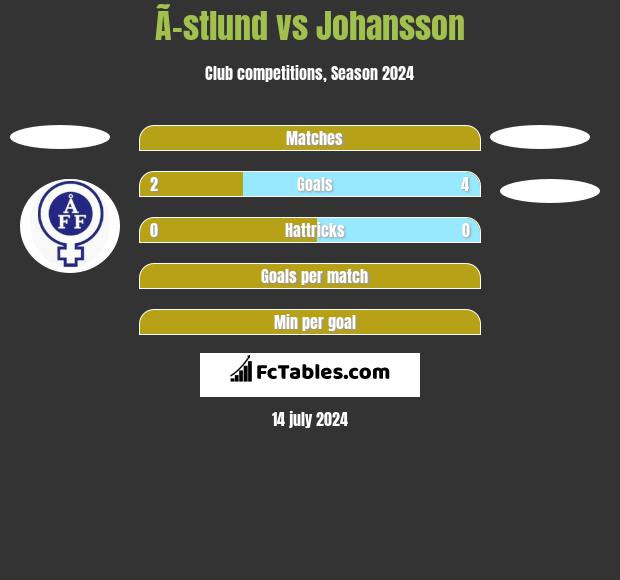 Ã–stlund vs Johansson h2h player stats