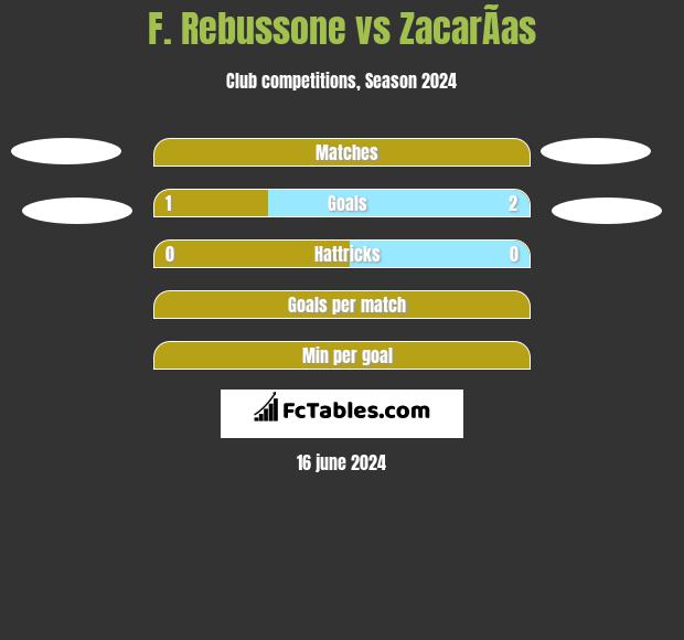 F. Rebussone vs ZacarÃ­as h2h player stats