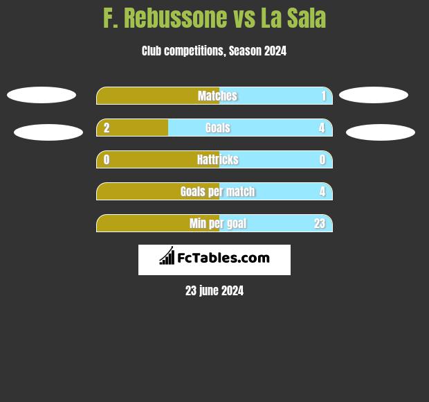 F. Rebussone vs La Sala h2h player stats