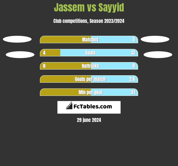 Jassem vs Sayyid h2h player stats