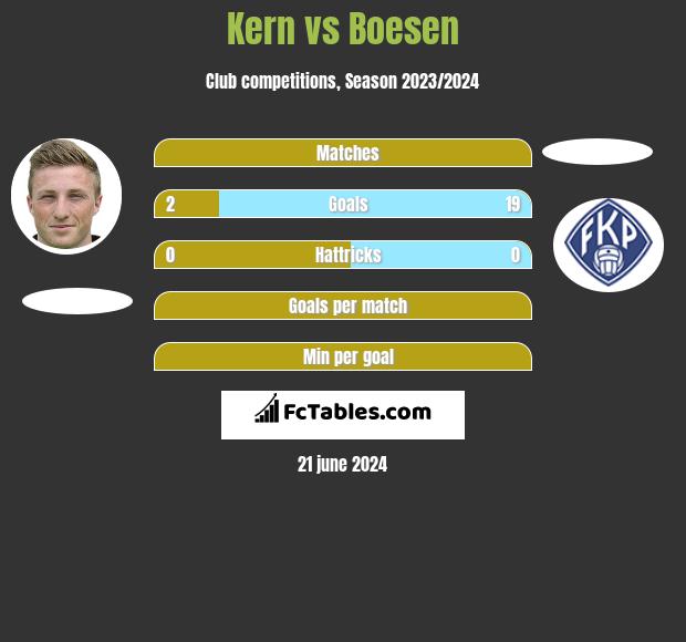 Kern vs Boesen h2h player stats
