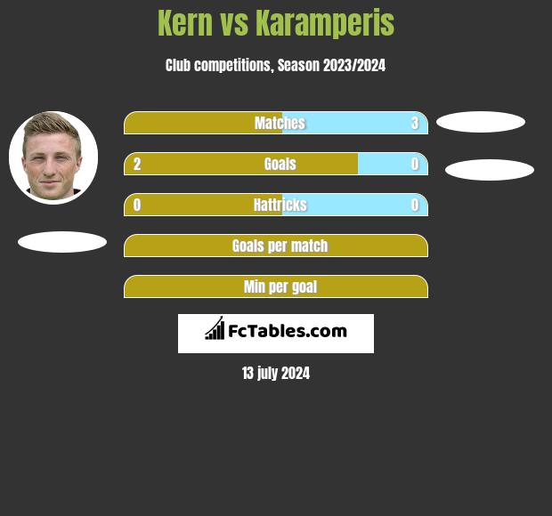 Kern vs Karamperis h2h player stats