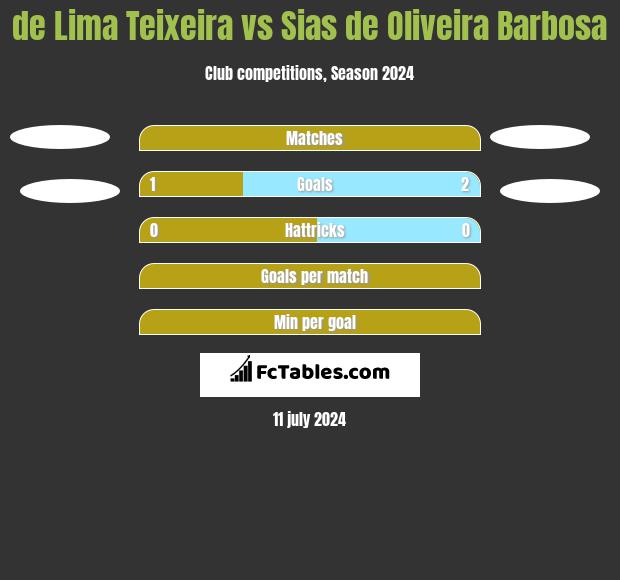 de Lima Teixeira vs Sias de Oliveira Barbosa h2h player stats