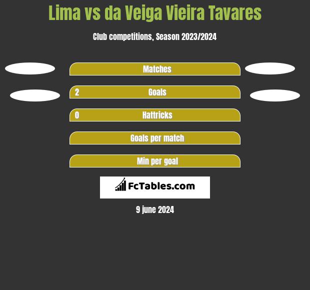Lima vs da Veiga Vieira Tavares h2h player stats