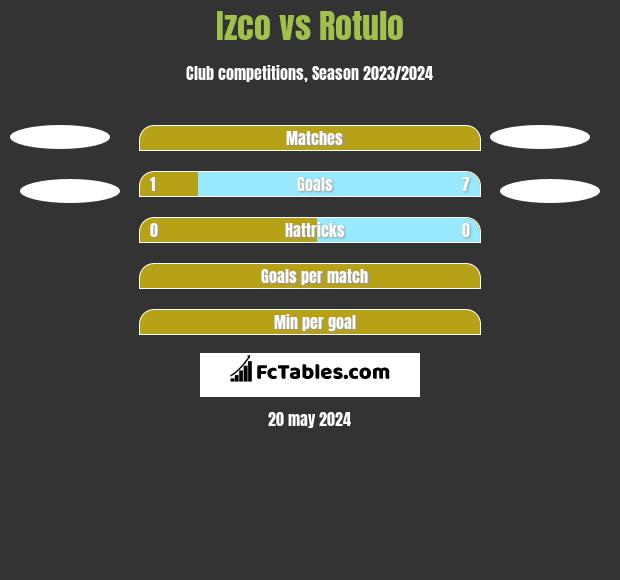 Izco vs Rotulo h2h player stats