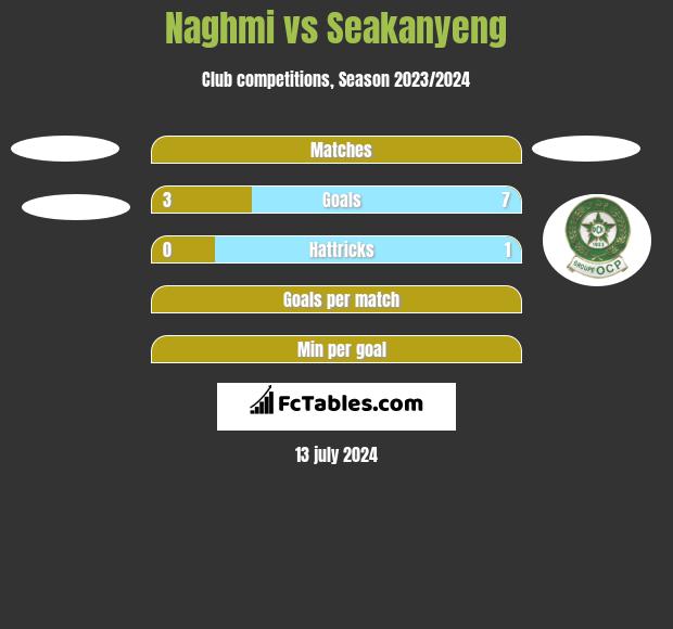 Naghmi vs Seakanyeng h2h player stats