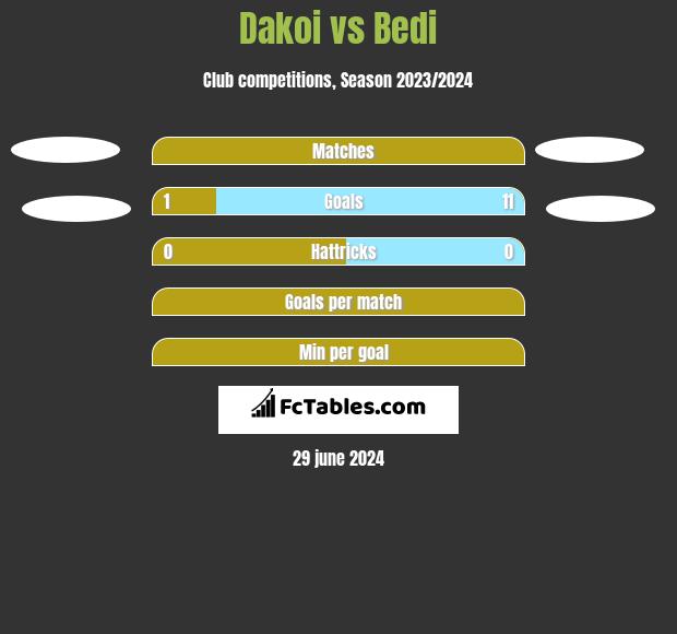 Dakoi vs Bedi h2h player stats