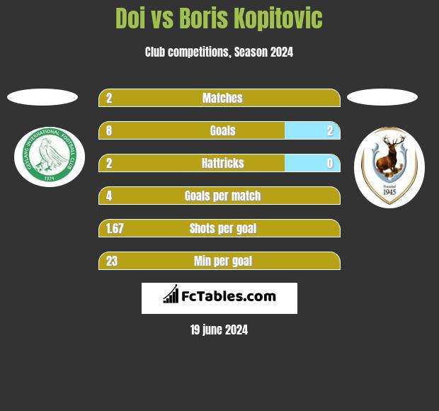 Doi vs Boris Kopitovic h2h player stats