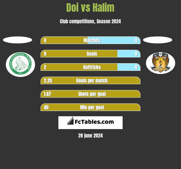 Doi vs Halim h2h player stats