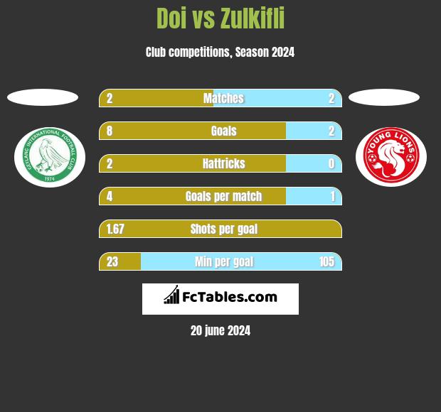 Doi vs Zulkifli h2h player stats