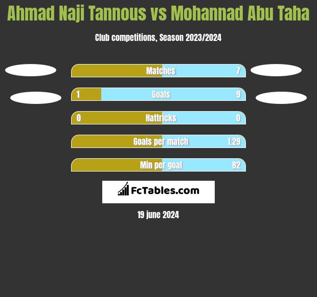 Ahmad Naji Tannous vs Mohannad Abu Taha h2h player stats