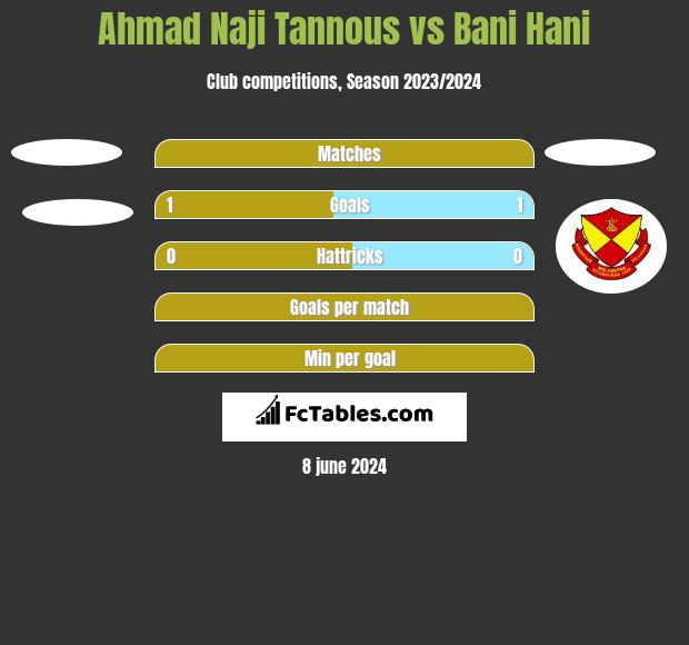 Ahmad Naji Tannous vs Bani Hani h2h player stats