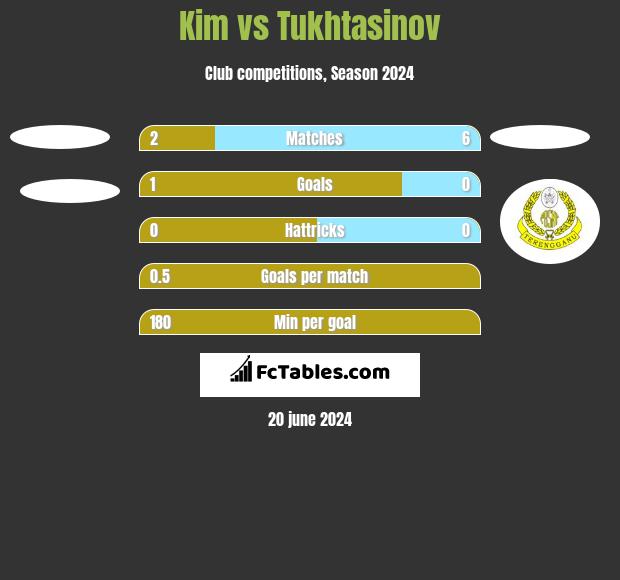 Kim vs Tukhtasinov h2h player stats