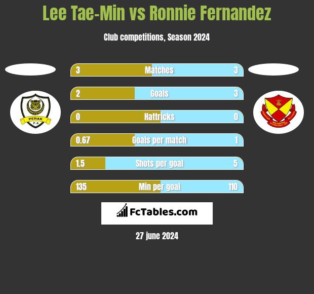 Lee Tae-Min vs Ronnie Fernandez h2h player stats