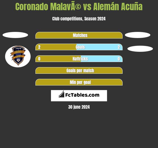 Coronado MalavÃ© vs Alemán Acuña h2h player stats