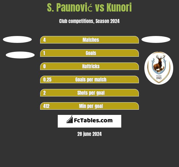S. Paunović vs Kunori h2h player stats