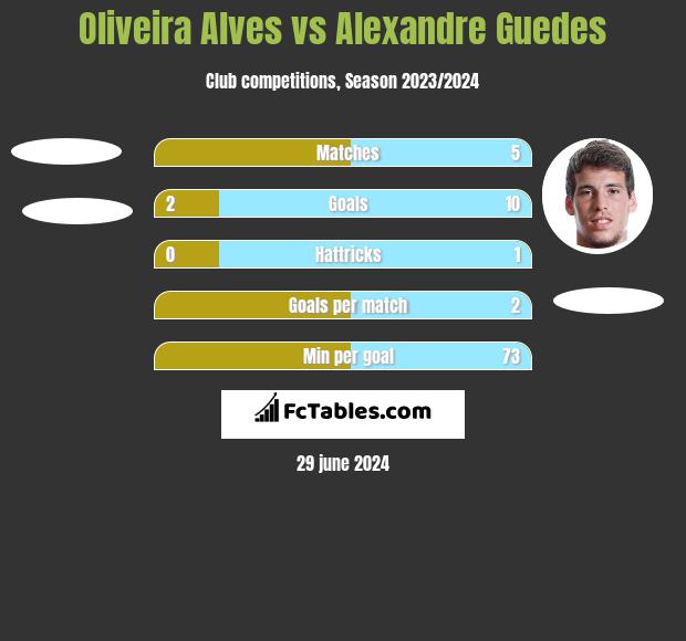 Oliveira Alves vs Alexandre Guedes h2h player stats