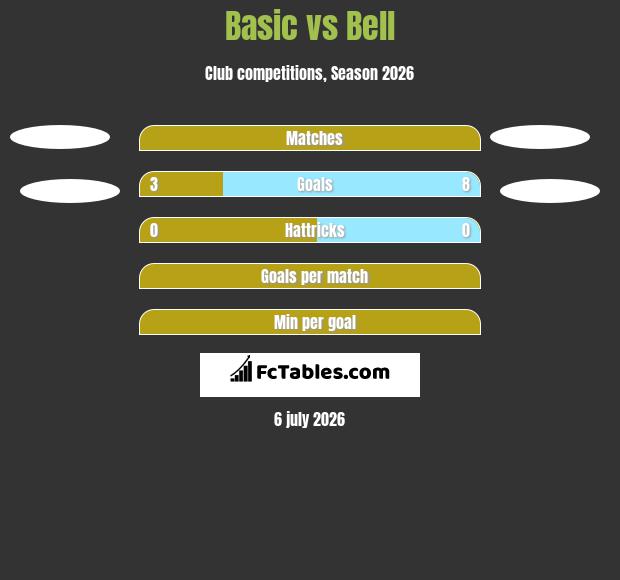 Basic vs Bell h2h player stats