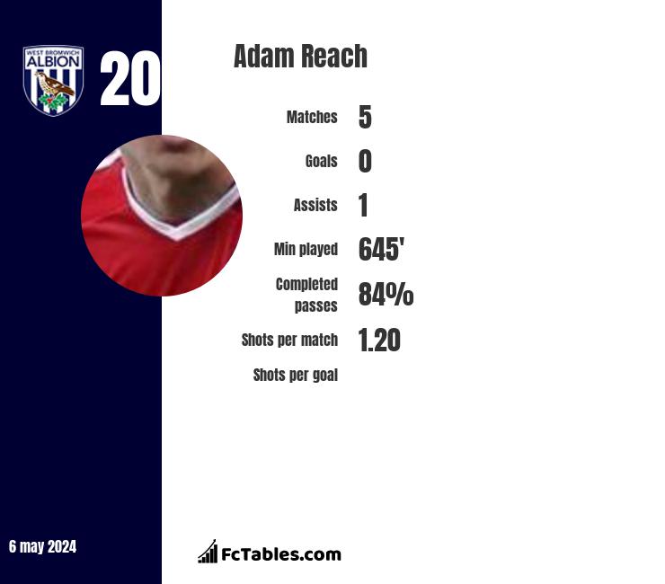 Adam Reach stats