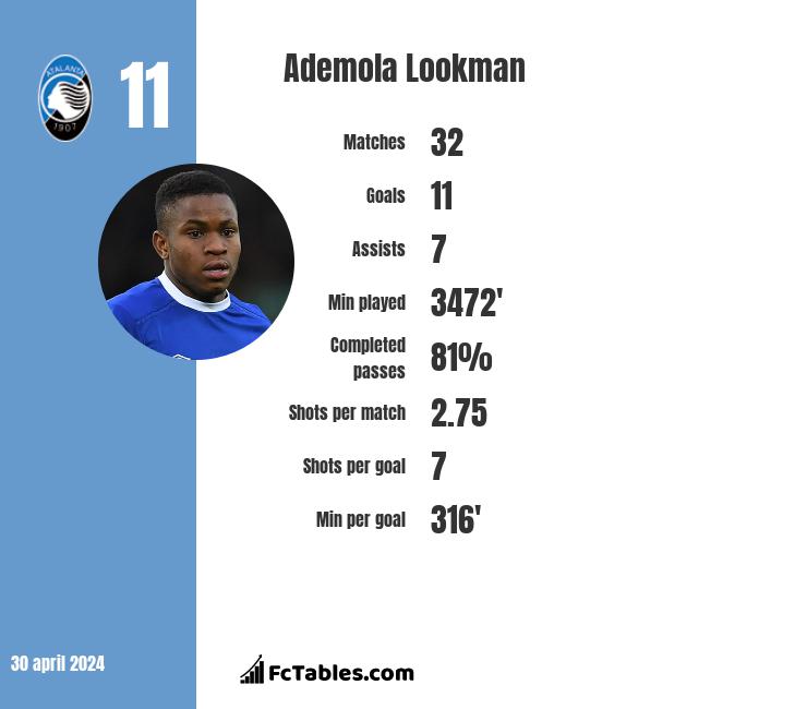 Ademola Lookman infographic