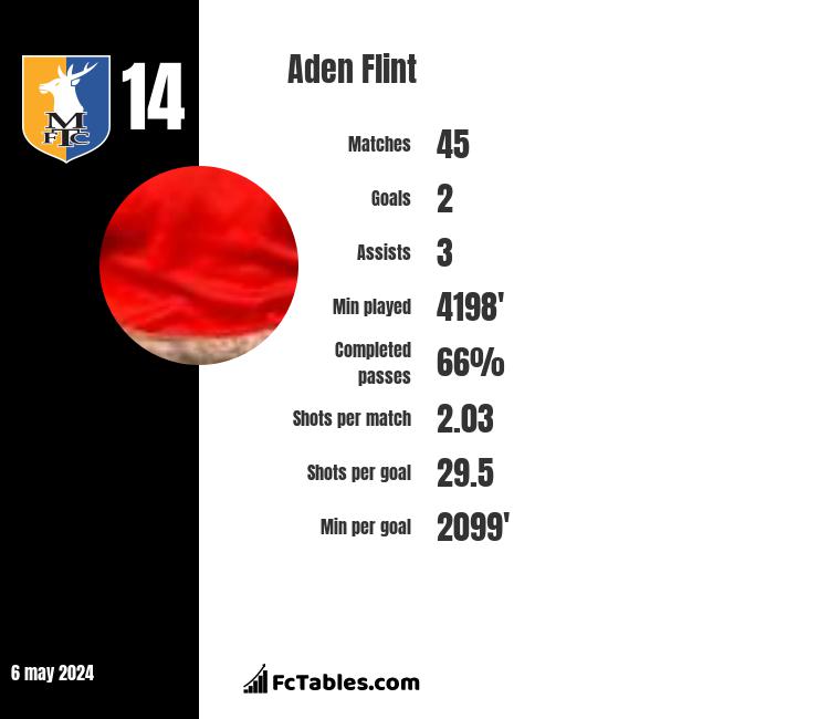 Aden Flint stats