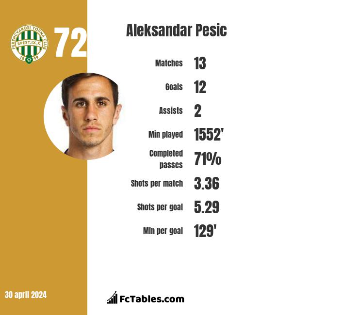 Aleksandar Pesic stats