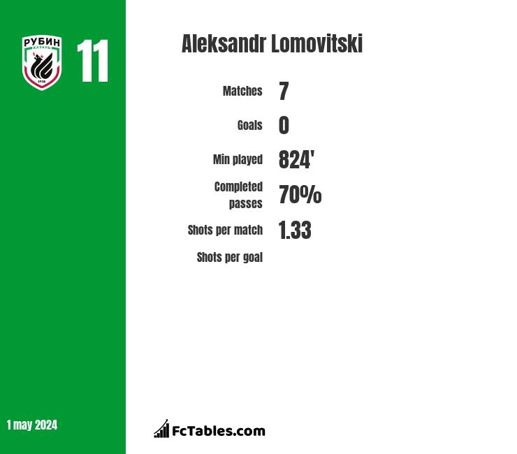 Aleksandr Lomovitski stats