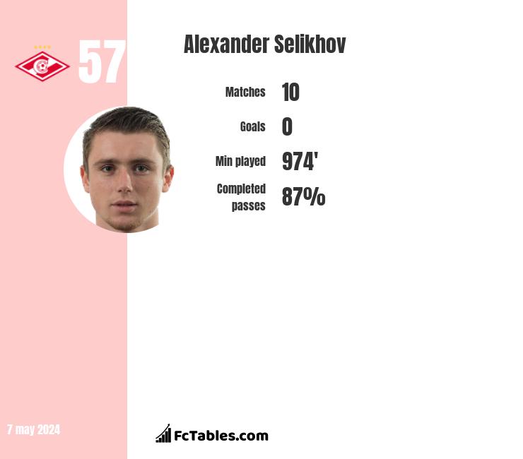 Alexander Selikhov stats