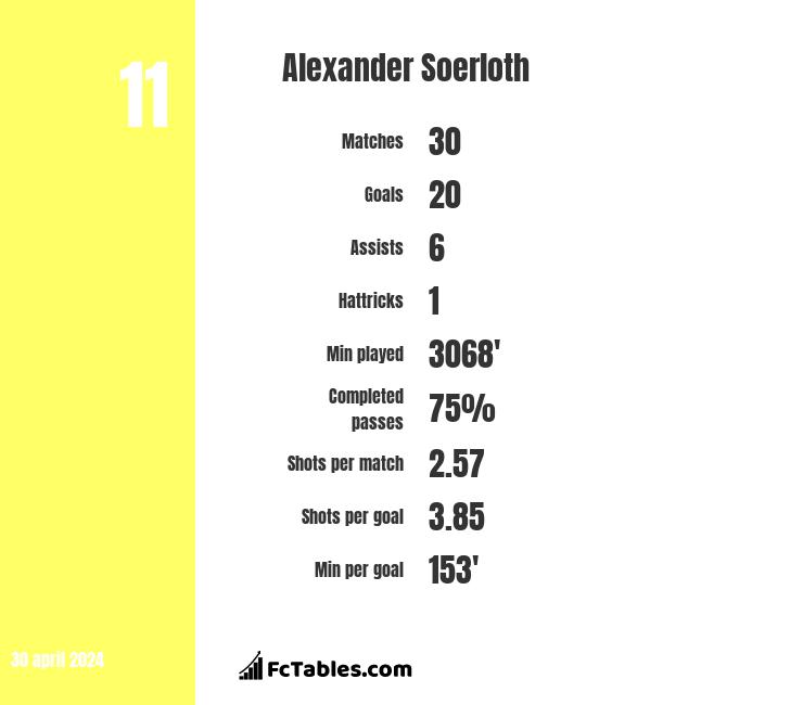 Alexander Soerloth infographic