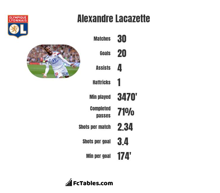 Alexandre Lacazette stats