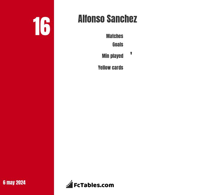 Alfonso Sanchez infographic
